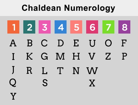 chaldean numerology